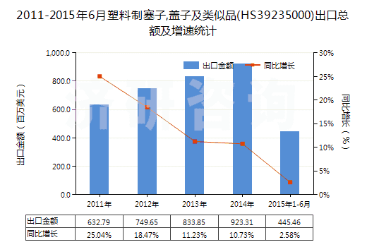 2011-2015年6月塑料制塞子,蓋子及類似品(HS39235000)出口總額及增速統(tǒng)計(jì)